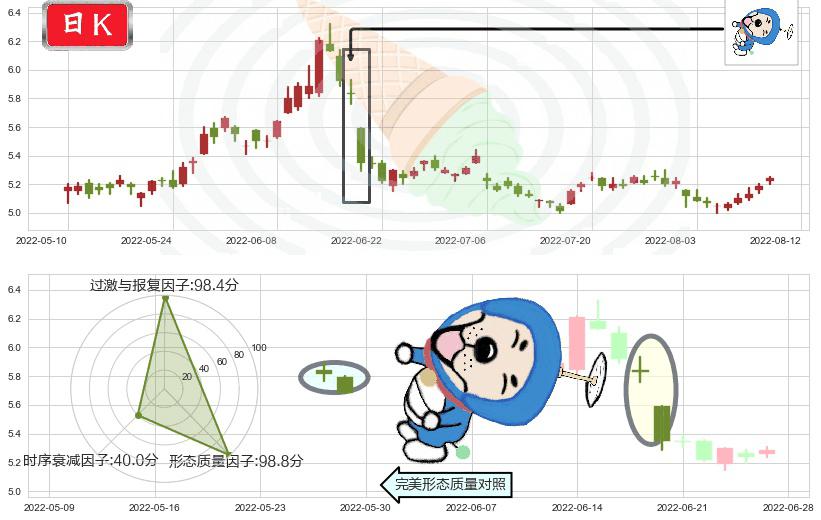 中国石油(sh601857)下跌螺旋桨K线图-阿布量化