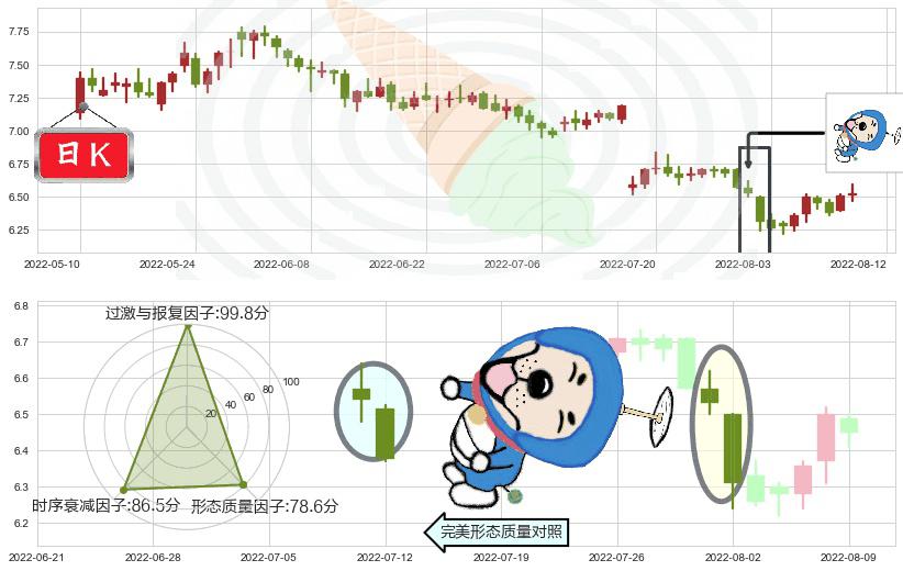 凤凰传媒(sh601928)下跌螺旋桨K线图-阿布量化