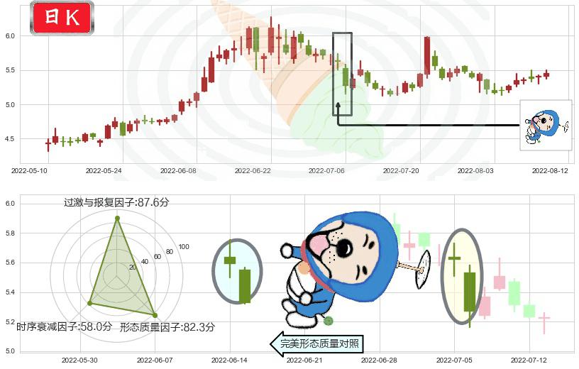 洛阳钼业(sh603993)下跌螺旋桨K线图-阿布量化