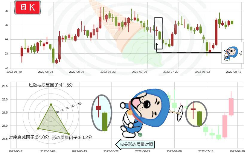 中兴通讯(sz000063)下跌螺旋桨K线图-阿布量化