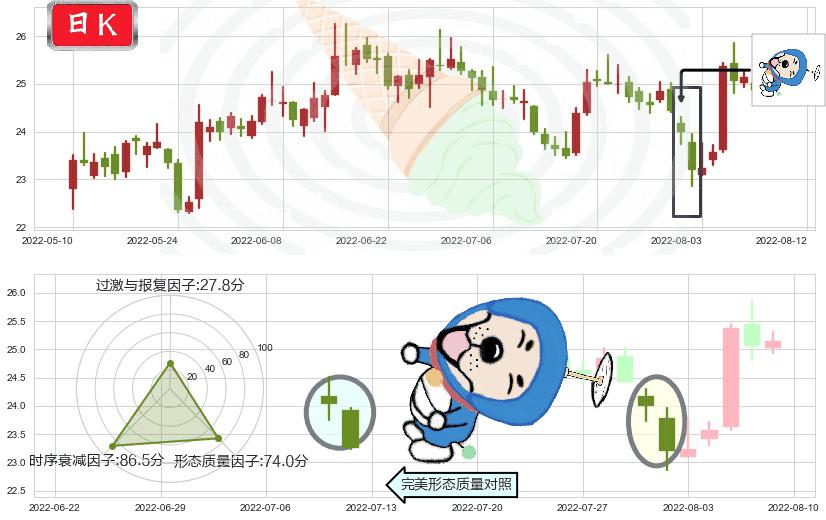 中兴通讯(sz000063)下跌螺旋桨K线图-阿布量化