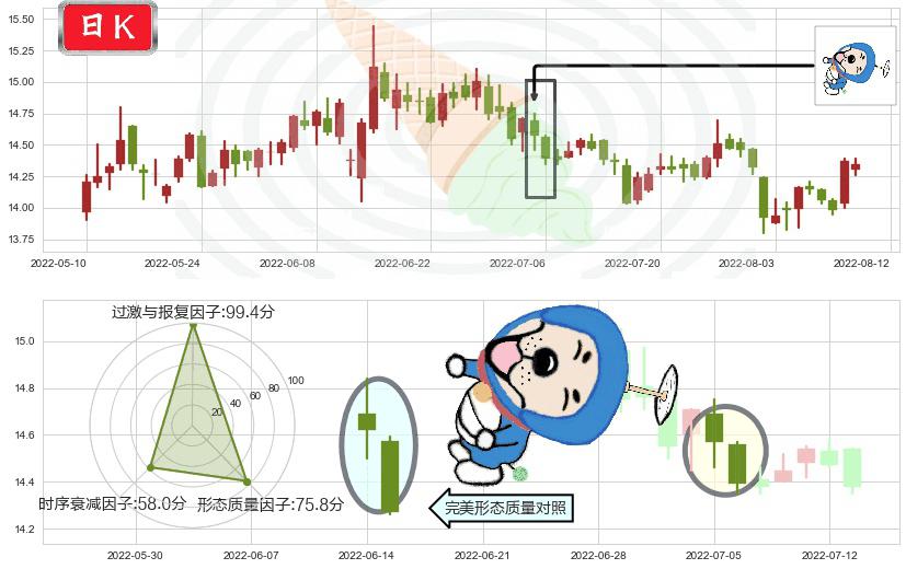 吉林敖东(sz000623)下跌螺旋桨K线图-阿布量化