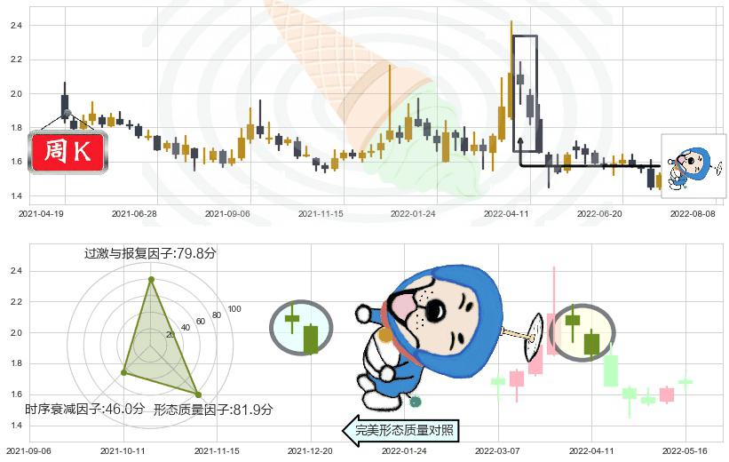 美好置业(sz000667)下跌螺旋桨K线图-阿布量化