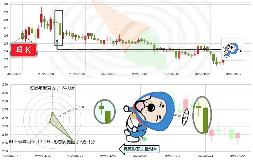 津滨发展(sz000897)下跌螺旋桨K线图-阿布量化