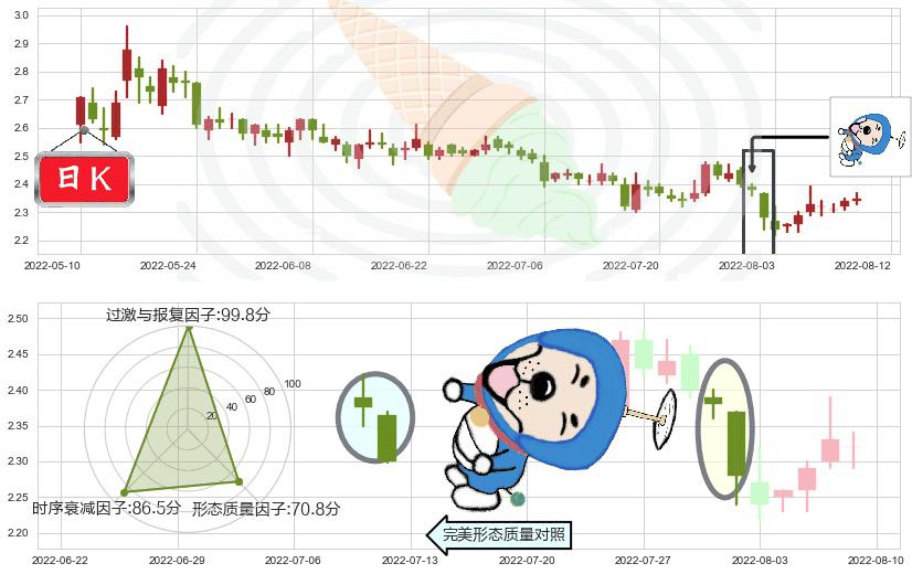 津滨发展(sz000897)下跌螺旋桨K线图-阿布量化