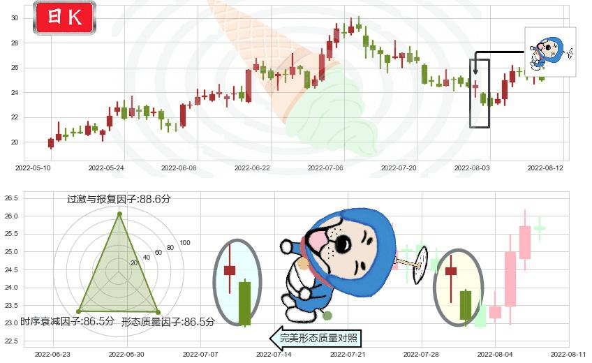 江特电机(sz002176)下跌螺旋桨K线图-阿布量化