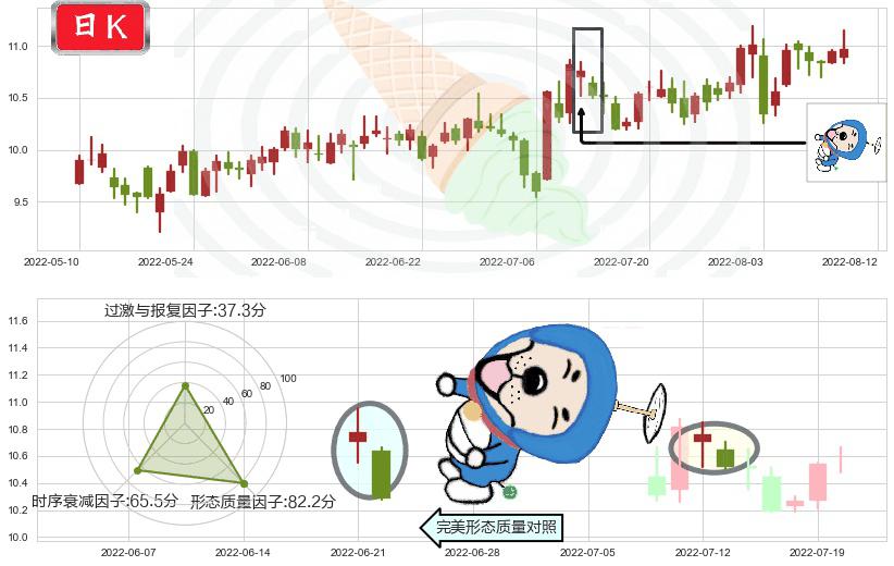 博彦科技(sz002649)下跌螺旋桨K线图-阿布量化