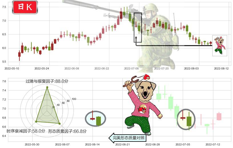 南方航空(sh600029)射击之星形态K线图-阿布量化