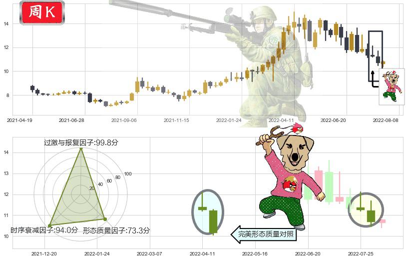 建发股份(sh600153)射击之星形态K线图-阿布量化