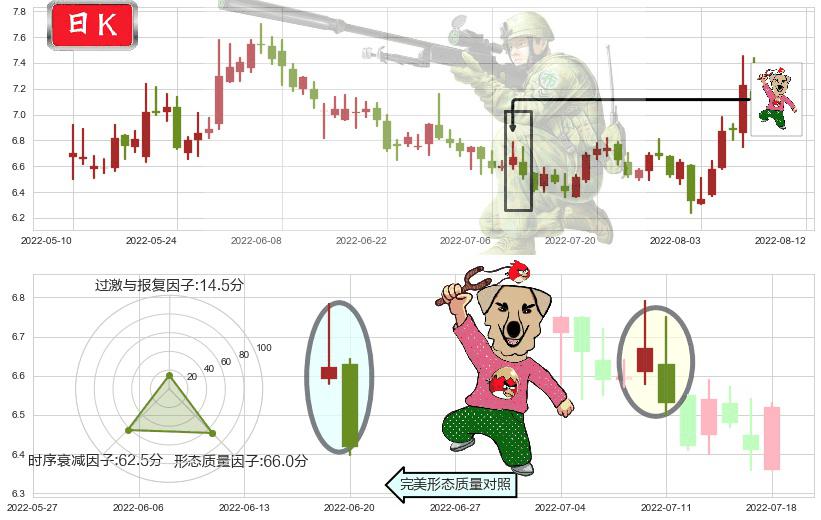 大唐(sh600198)射击之星形态K线图-阿布量化