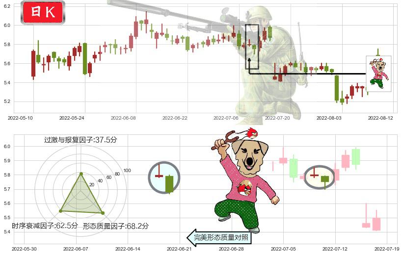 西藏天路(sh600326)射击之星形态K线图-阿布量化