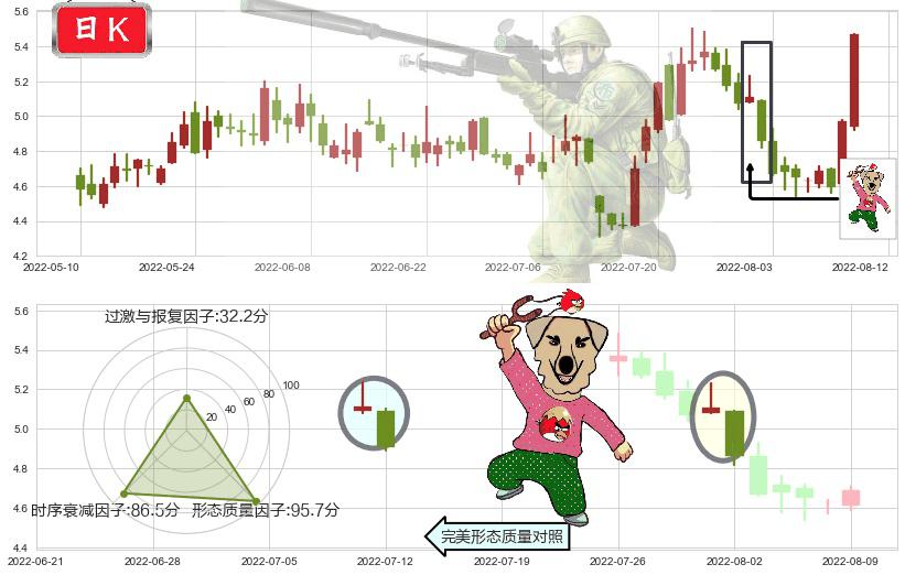 中远海特(sh600428)射击之星形态K线图-阿布量化