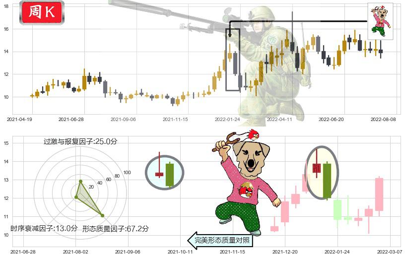 康缘药业(sh600557)射击之星形态K线图-阿布量化