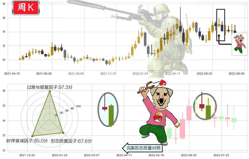 康缘药业(sh600557)射击之星形态K线图-阿布量化