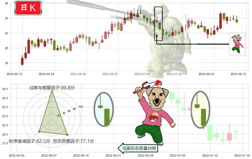 三安光电(sh600703)射击之星形态K线图-阿布量化