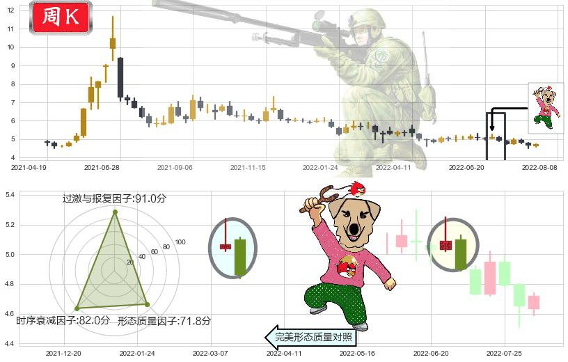 物产中大(sh600704)射击之星形态K线图-阿布量化