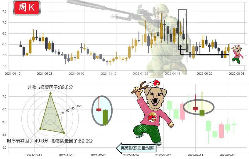 广电网络(sh600831)射击之星形态K线图-阿布量化
