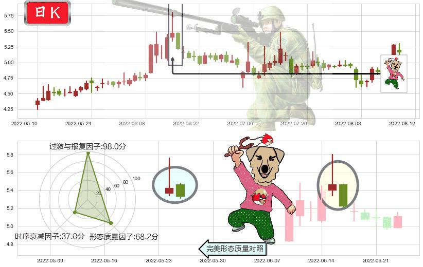 哈投股份(sh600864)射击之星形态K线图-阿布量化