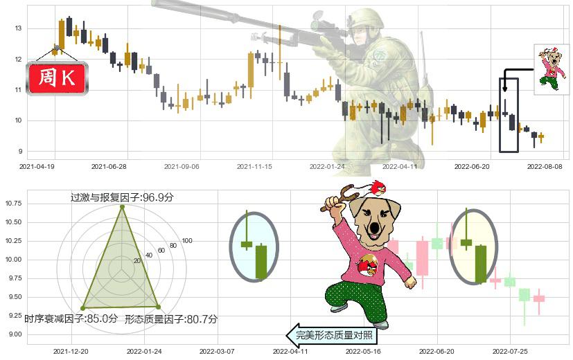 通化东宝(sh600867)射击之星形态K线图-阿布量化