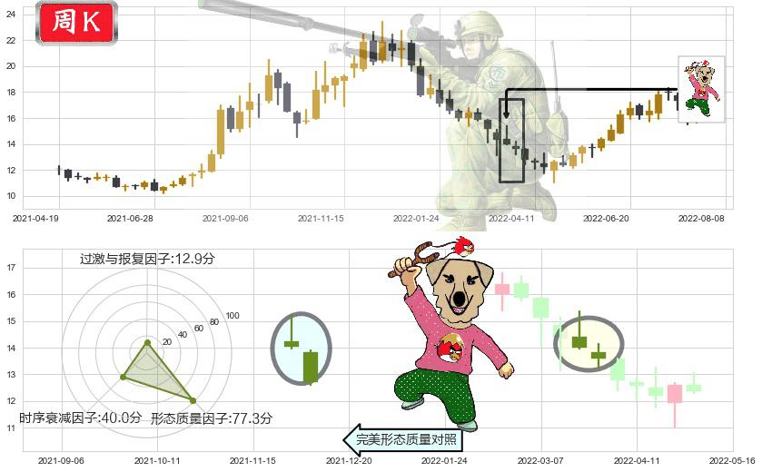 东方电气(sh600875)射击之星形态K线图-阿布量化