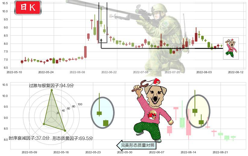 贵州燃气(sh600903)射击之星形态K线图-阿布量化