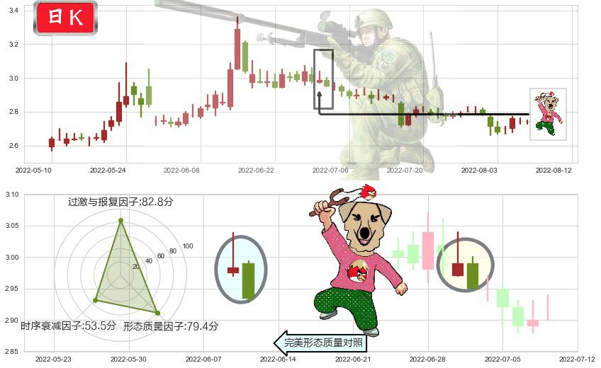 太平洋(sh601099)射击之星形态K线图-阿布量化