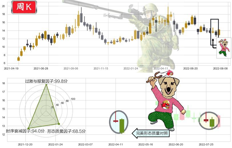 潞安环能(sh601699)射击之星形态K线图-阿布量化