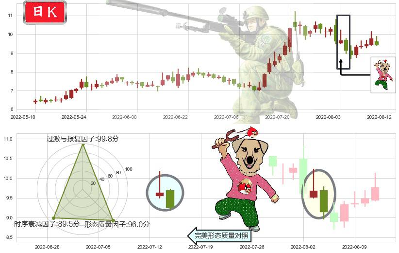 亚星锚链(sh601890)射击之星形态K线图-阿布量化
