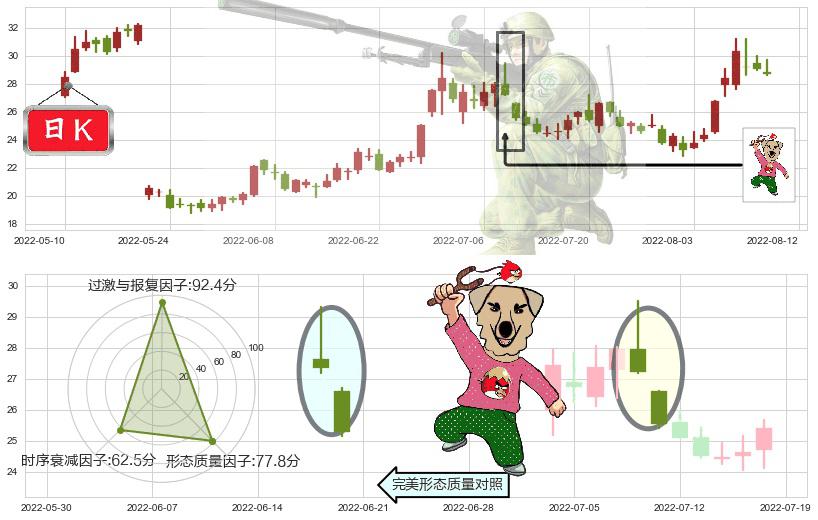 晶方科技(sh603005)射击之星形态K线图-阿布量化