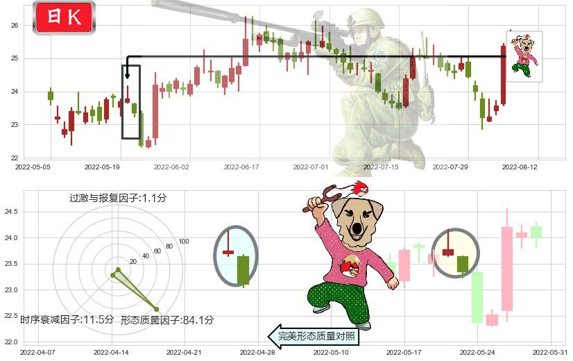 中兴通讯(sz000063)射击之星形态K线图-阿布量化