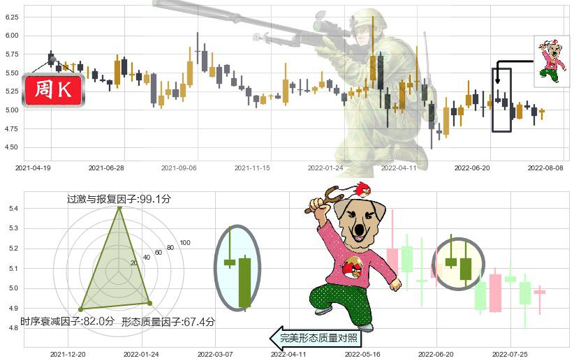 盐田港(sz000088)射击之星形态K线图-阿布量化