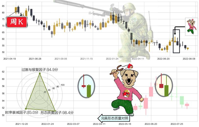美的集团(sz000333)射击之星形态K线图-阿布量化