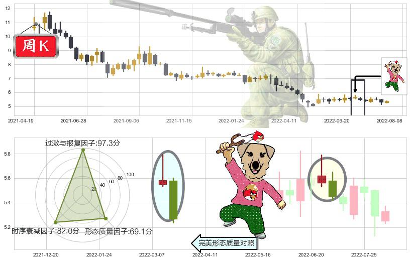 晨鸣纸业(sz000488)射击之星形态K线图-阿布量化