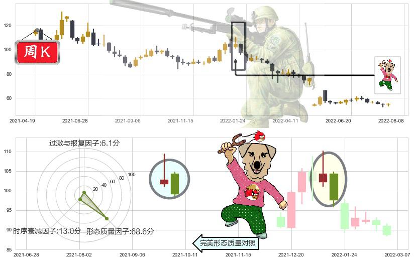 云南白药(sz000538)射击之星形态K线图-阿布量化