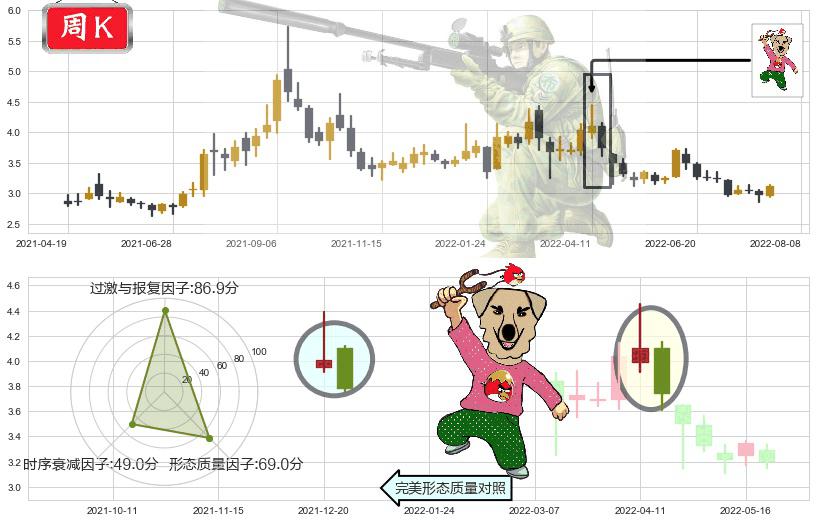 铜陵有色(sz000630)射击之星形态K线图-阿布量化