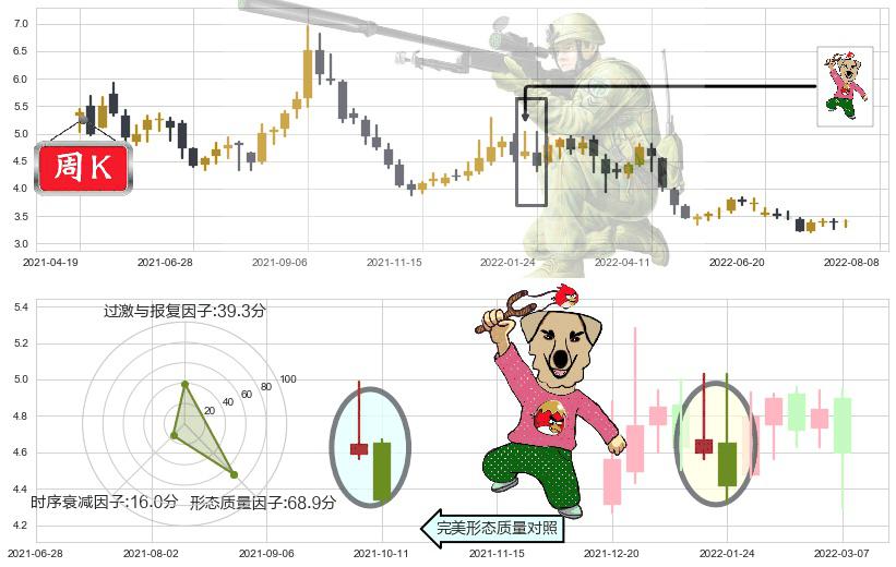 韶钢松山(sz000717)射击之星形态K线图-阿布量化