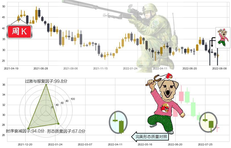 北新建材(sz000786)射击之星形态K线图-阿布量化