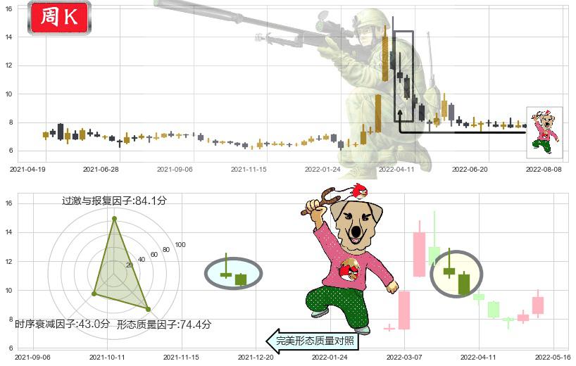 北大医药(sz000788)射击之星形态K线图-阿布量化
