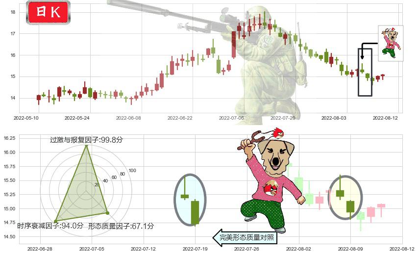 新希望(sz000876)射击之星形态K线图-阿布量化
