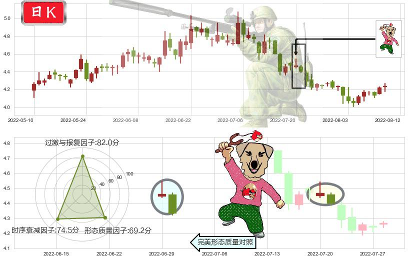 首钢股份(sz000959)射击之星形态K线图-阿布量化