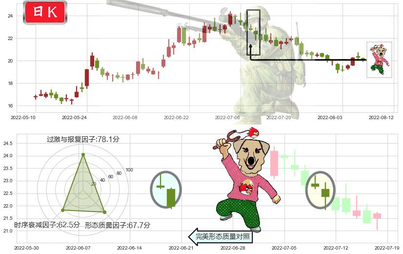 华兰生物(sz002007)射击之星形态K线图-阿布量化