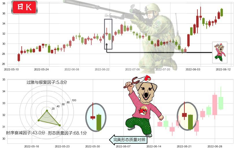 大族激光(sz002008)射击之星形态K线图-阿布量化