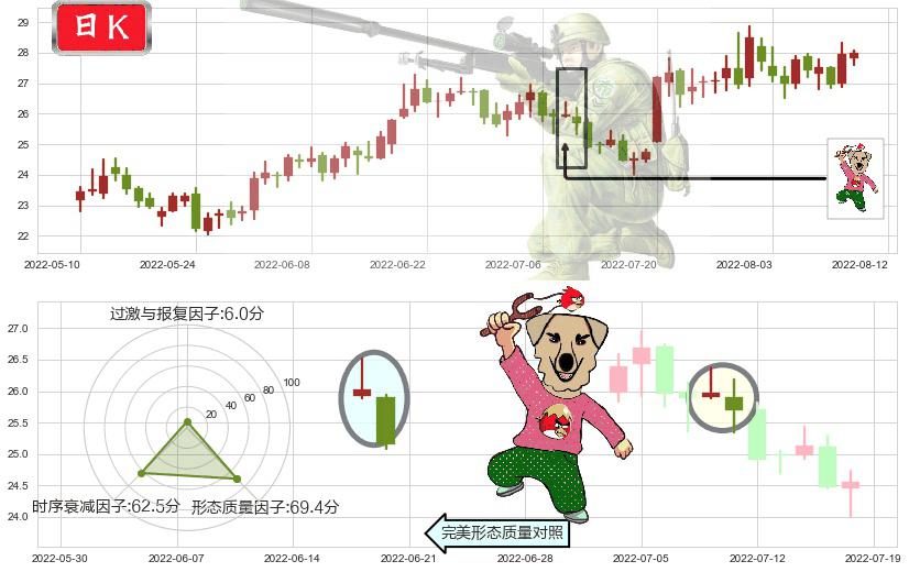 鱼跃医疗(sz002223)射击之星形态K线图-阿布量化