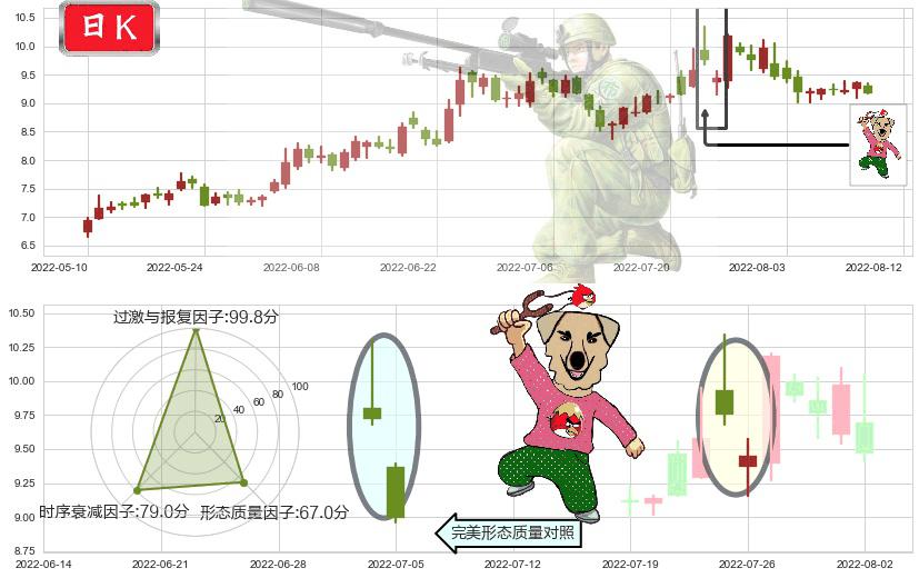 格林美(sz002340)射击之星形态K线图-阿布量化
