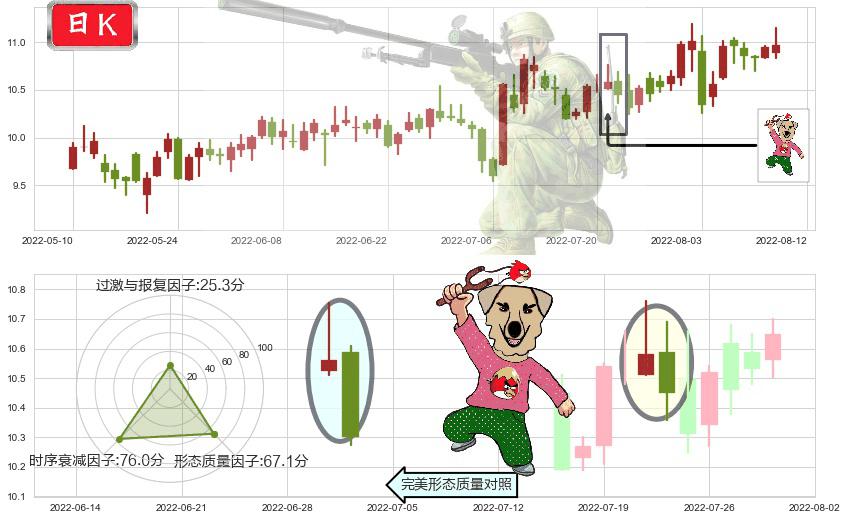 博彦科技(sz002649)射击之星形态K线图-阿布量化