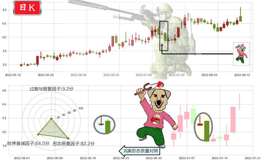 奋达科技(sz002681)射击之星形态K线图-阿布量化