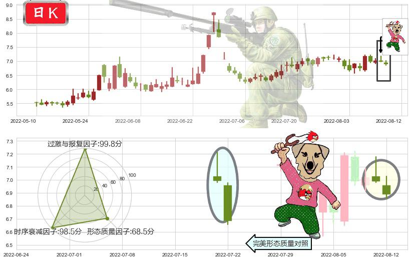 银宝山新(sz002786)射击之星形态K线图-阿布量化