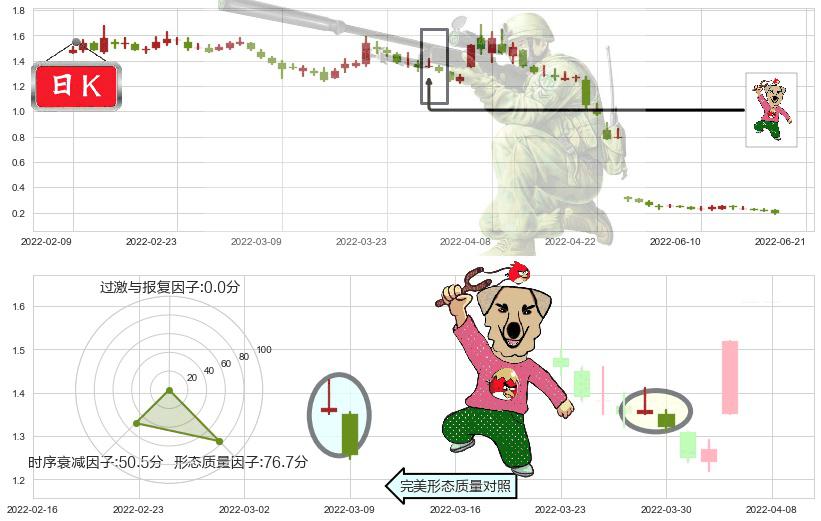 腾邦国际(sz300178)射击之星形态K线图-阿布量化