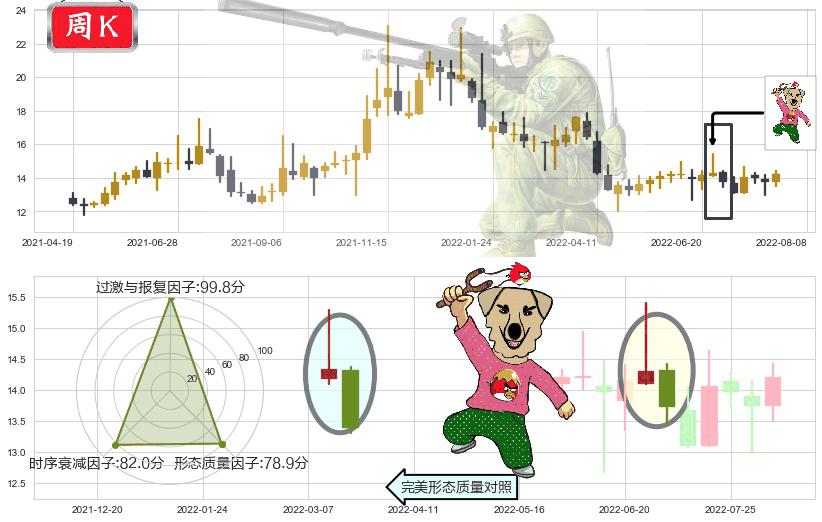 盛天网络(sz300494)射击之星形态K线图-阿布量化