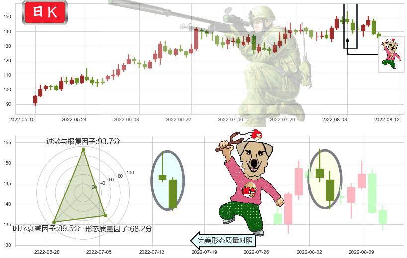中科创达(sz300496)射击之星形态K线图-阿布量化